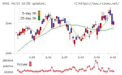近鉄グループホールディングスチャート