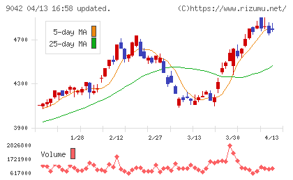 阪急阪神ホールディングスチャート