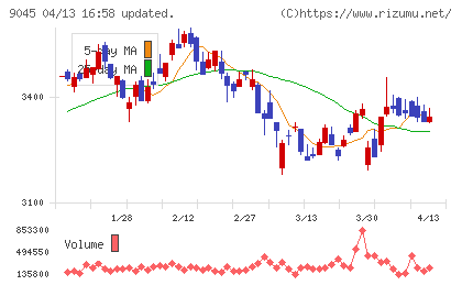 京阪ホールディングスチャート