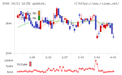 神戸電鉄チャート