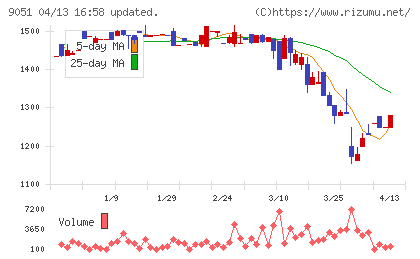 センコン物流チャート