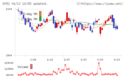 山陽電気鉄道チャート