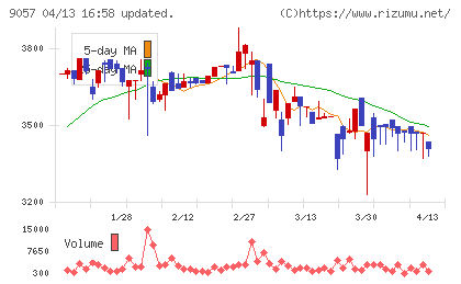 遠州トラックチャート