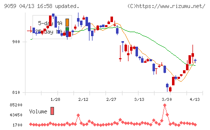 カンダホールディングスチャート