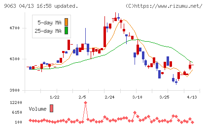岡山県貨物運送チャート