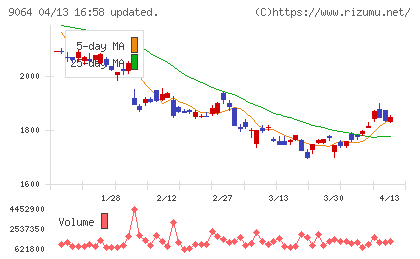 ヤマトホールディングスチャート