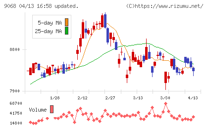 丸全昭和運輸チャート