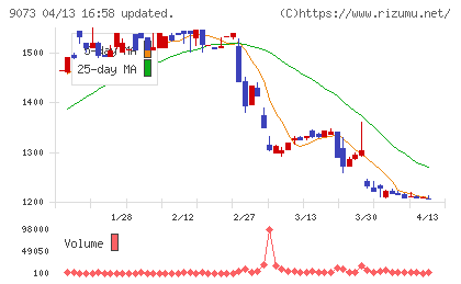 京極運輸商事チャート