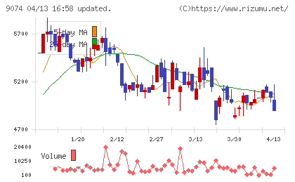 日本石油輸送チャート