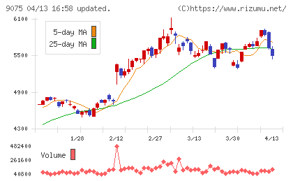 福山通運チャート