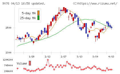 セイノーホールディングスチャート