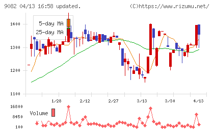 大和自動車交通チャート
