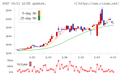 タカセチャート