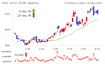 日本郵船チャート