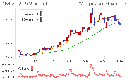 商船三井チャート