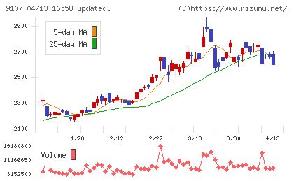 川崎汽船チャート