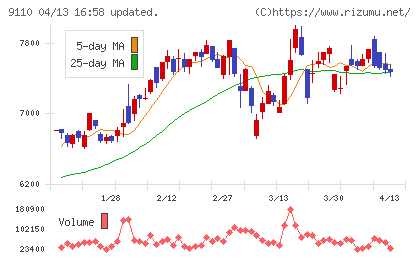 NSユナイテッド海運チャート