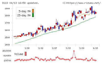 飯野海運チャート