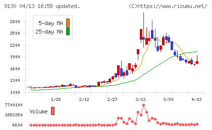 共栄タンカーチャート