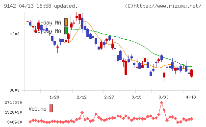 九州旅客鉄道チャート