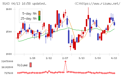 ＳＧホールディングスチャート