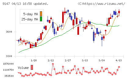 ＮＩＰＰＯＮ　ＥＸＰＲＥＳＳホールディングスチャート