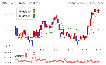 シーユーシーチャート