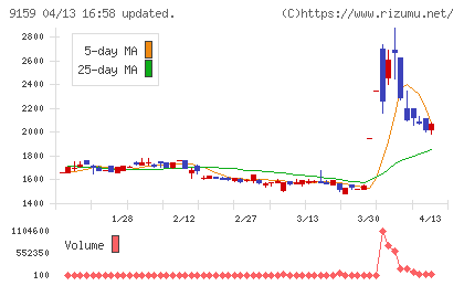 Ｗ　ＴＯＫＹＯチャート