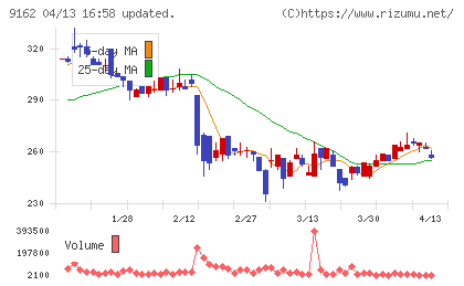 ブリーチチャート
