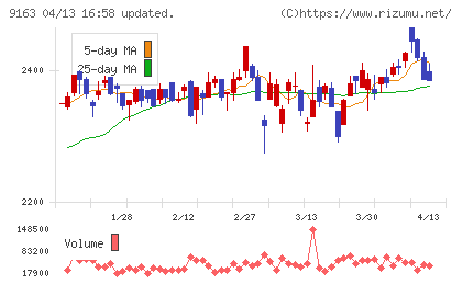 ナレルグループチャート