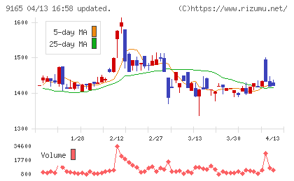 クオルテックチャート