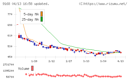 ライズ・コンサルティング・グループチャート
