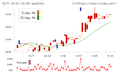 成友興業チャート