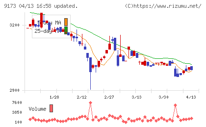 東海汽船チャート