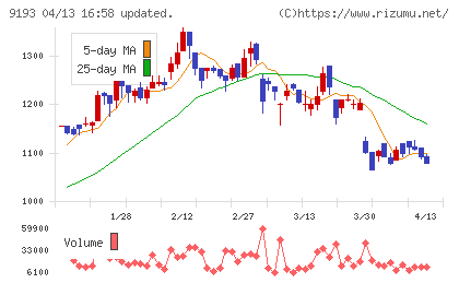 東京汽船チャート