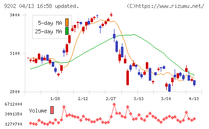 ＡＮＡホールディングスチャート