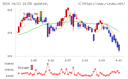 スカイマークチャート