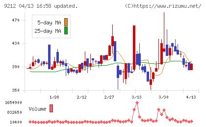 Ｇｒｅｅｎ　Ｅａｒｔｈ　Ｉｎｓｔｉｔｕｔｅチャート