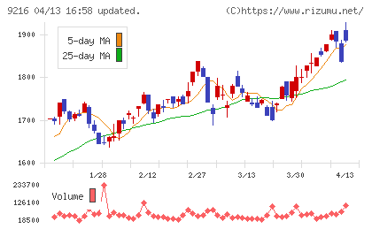 ビーウィズチャート