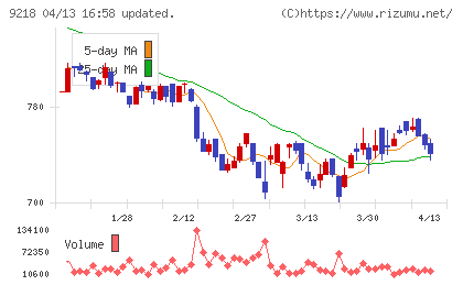 メンタルヘルステクノロジーズチャート