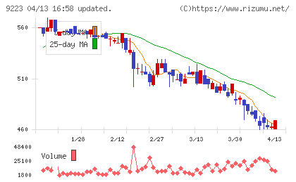 ＡＳＮＯＶＡチャート