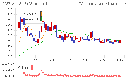 マイクロ波化学チャート