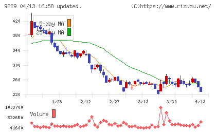 サンウェルズチャート