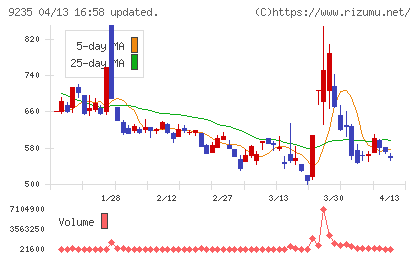 売れるネット広告社グループチャート