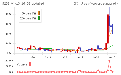 ジャパンＭ＆Ａソリューションチャート