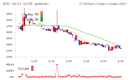 フューチャーリンクネットワークチャート