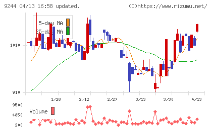 デジタリフトチャート