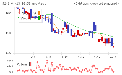 プロジェクトホールディングスチャート