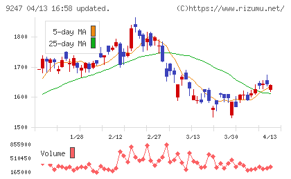 TREホールディングスチャート