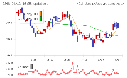 人・夢・技術グループチャート